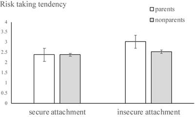 Feel Safe to Take More Risks? Insecure Attachment Increases Consumer Risk-Taking Behavior
